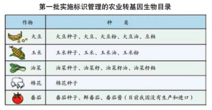 我国对农业转基因产品标识是如何规定的？农业转基因产品标识与安全性有关系吗？